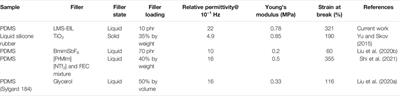 Highly Sensitive Flexible Pressure Sensors Enabled by Mixing of Silicone Elastomer With Ionic Liquid-Grafted Silicone Oil
